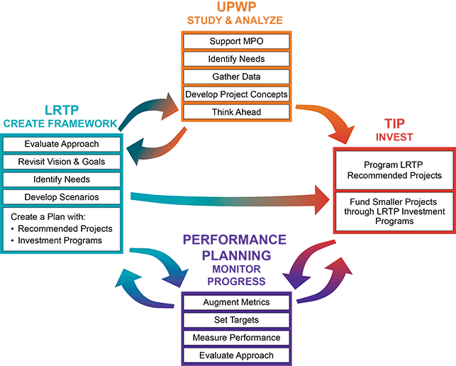 This figure shows the relationships between the planning and programming documents that the MPO creates in order to guide transportation planning and investment throughout the region. The figure shows the relationships between the LRTP, TIP, and UPWP. Performance measures and performance targets allow the MPO to monitor progress and evaluate their approach to transportation planning and improvements in the region.